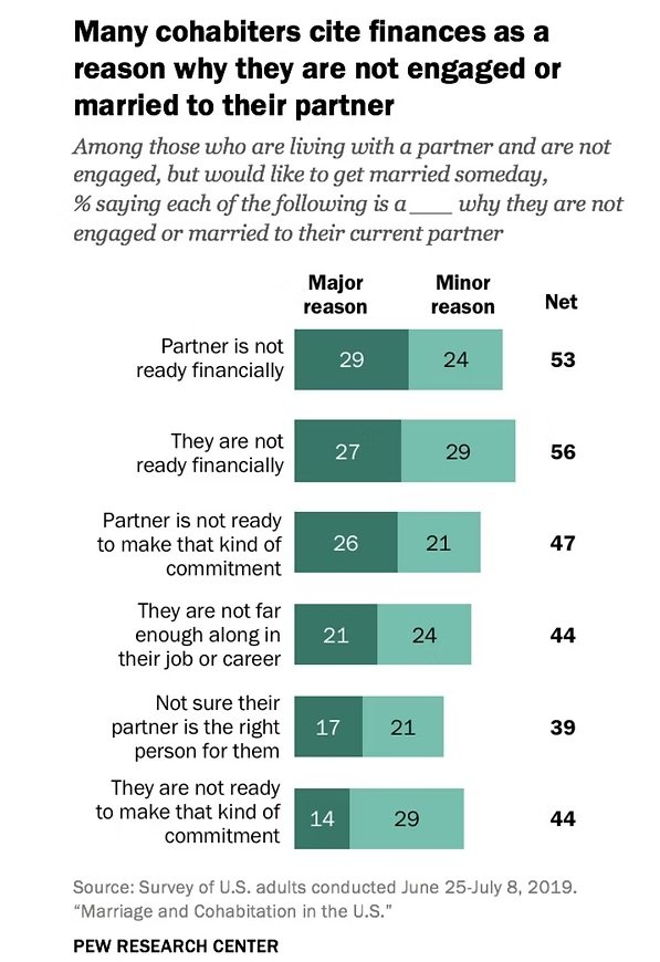 Many cohabiting adults who want to marry cite financial readiness as a key reason they are not engaged or married (Pew 2019).