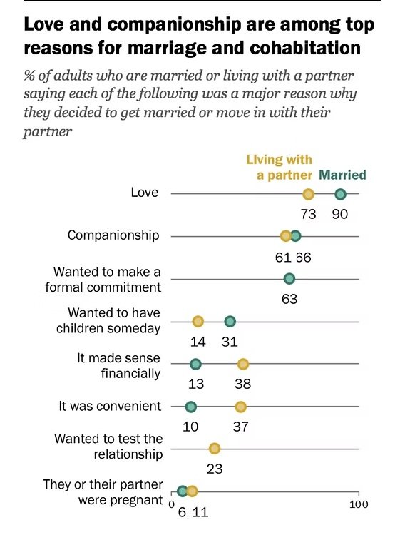 Love and companionship are the top reasons for both marriage and cohabitation, with married adults more likely to cite love and commitment (Pew 2019).