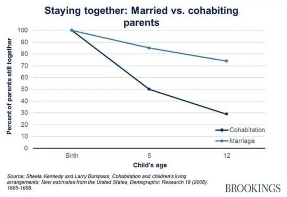 Married parents are more likely than cohabiting parents to remain together over time, with a widening gap as children age.