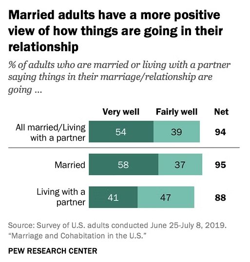 Married adults are more likely than cohabiting adults to say their relationship is going very well, though both groups report high overall satisfaction (Pew 2019).