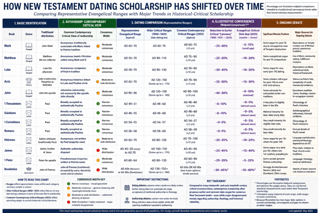 Chart comparing New Testament dating ranges in evangelical and historical-critical scholarship from the 1800s to contemporary scholarship, including authorship views and areas of scholarly debate.
