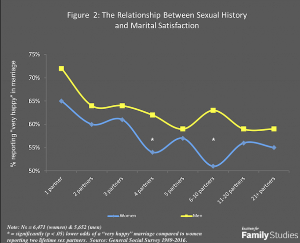 Reported marital happiness varies by number of lifetime sexual partners, with generally lower “very happy” responses at higher partner counts, especially for women.