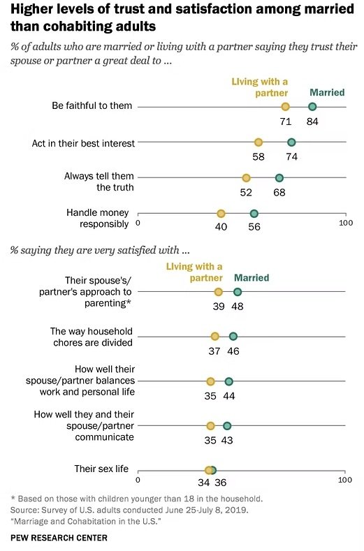 Married adults report higher trust and relationship satisfaction than cohabiting adults across fidelity, honesty, finances, communication, and intimacy (Pew 2019).