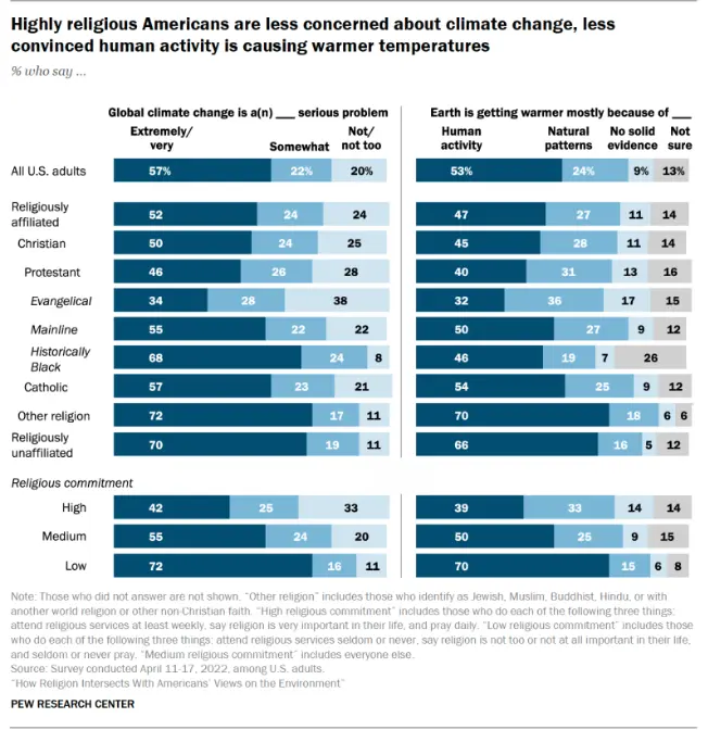 Pew Research Center chart showing that highly religious Americans are less likely than less religious Americans to view climate change as a very serious problem or mainly caused by human activity.